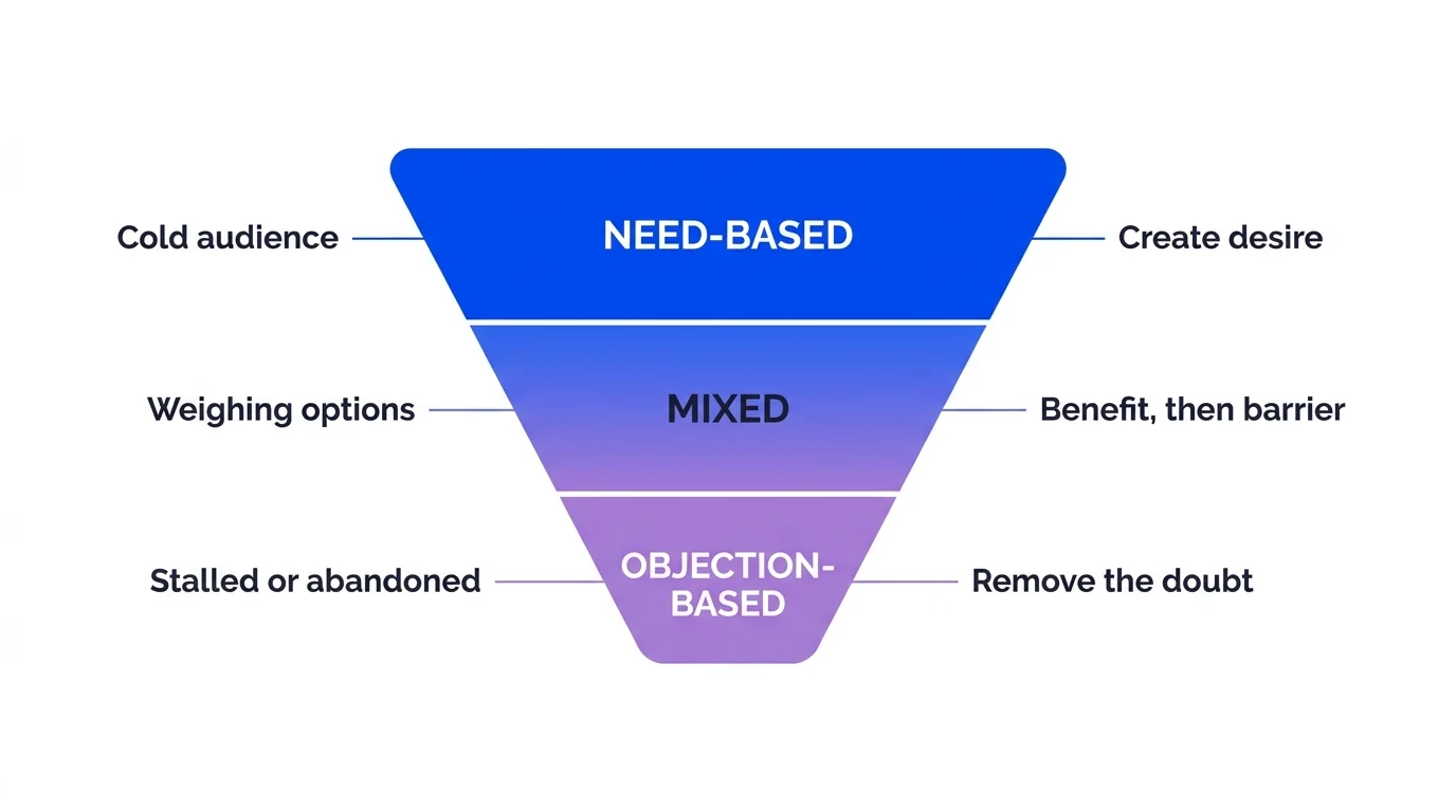 A funnel showing need-based ads for cold audiences at the top and objection-based ads for stalled buyers at the bottom